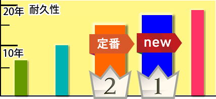 外壁塗装する際は耐久性はどのメーカーもほぼ横並びですが樹脂の量が微妙に違います
